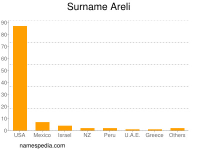 Surname Areli