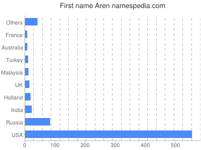 Given name Aren