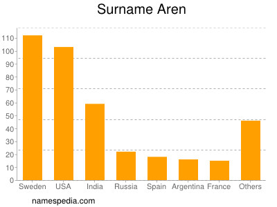 Surname Aren