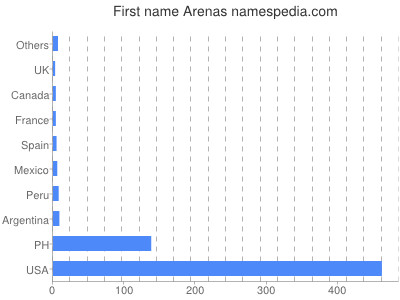 Given name Arenas