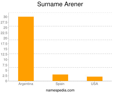 Surname Arener