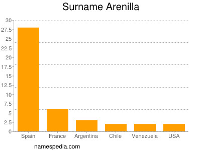 Surname Arenilla