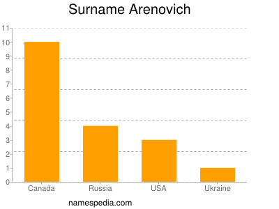 Surname Arenovich
