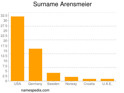 Surname Arensmeier