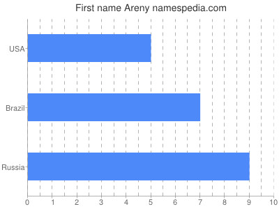 Given name Areny