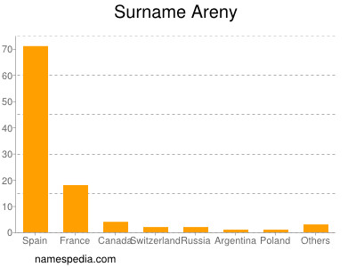 Surname Areny