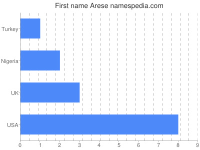 Given name Arese