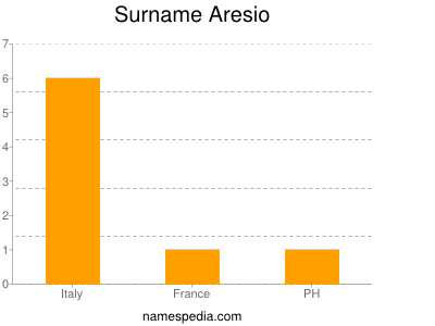 Surname Aresio