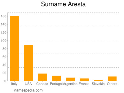 Surname Aresta