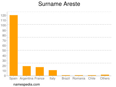 Surname Areste