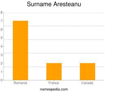 Surname Aresteanu