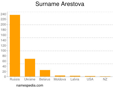 Surname Arestova