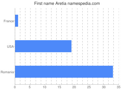 Given name Aretia