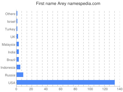 Given name Arey