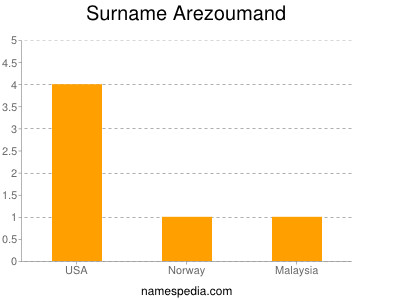 Surname Arezoumand