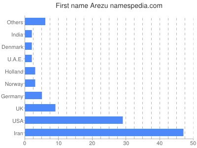 Given name Arezu