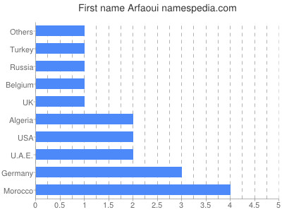 Given name Arfaoui