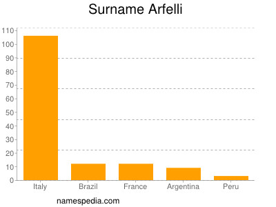 Surname Arfelli