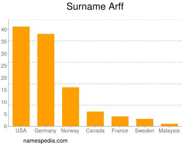 Surname Arff