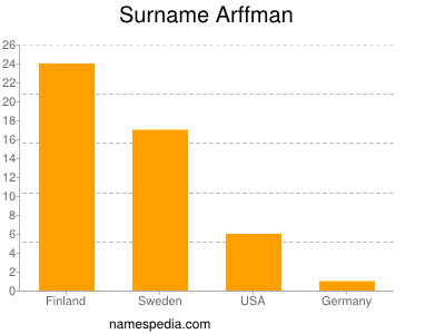 Surname Arffman