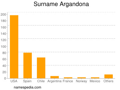 Surname Argandona