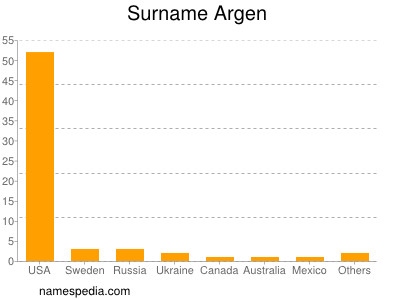 Surname Argen