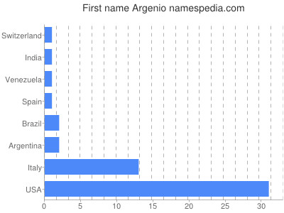 Given name Argenio