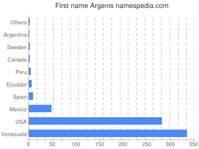 Given name Argenis