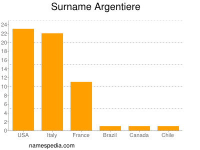 Surname Argentiere