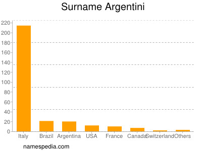 Surname Argentini