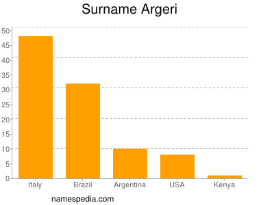 Surname Argeri