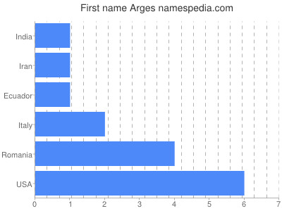 Given name Arges