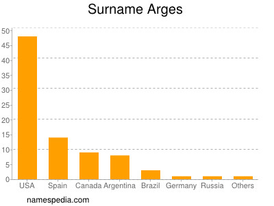 Surname Arges
