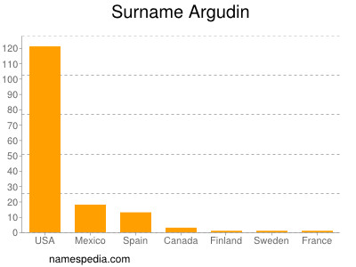 Surname Argudin