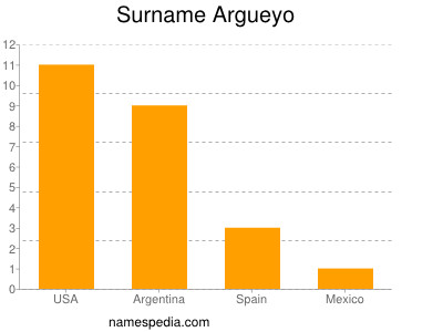 Surname Argueyo