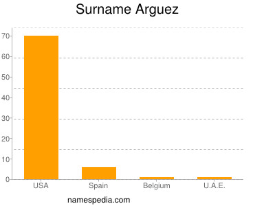 Surname Arguez