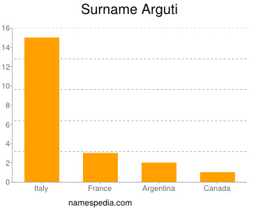 Surname Arguti