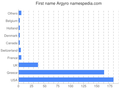 Given name Argyro