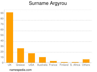 Surname Argyrou