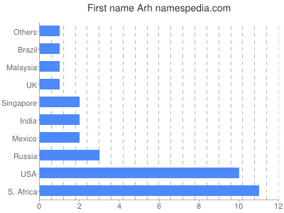 Given name Arh