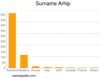 Surname Arhip