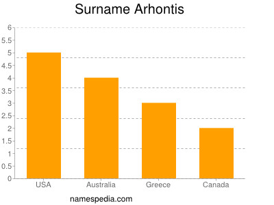 Surname Arhontis