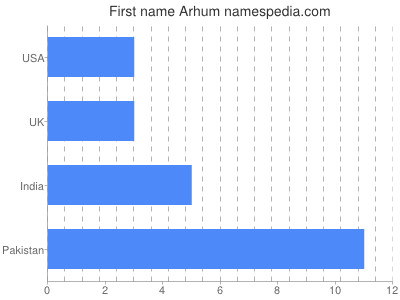 Given name Arhum