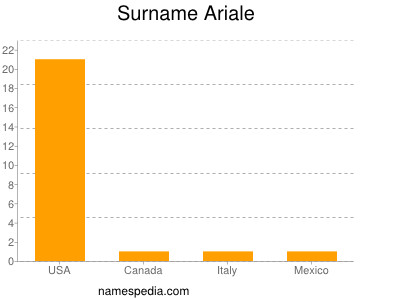 Surname Ariale