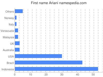 Given name Ariani