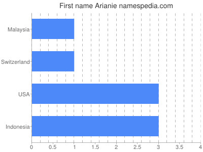 Given name Arianie