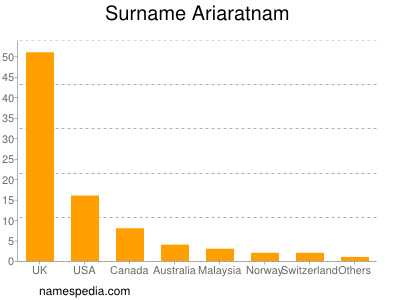 Surname Ariaratnam