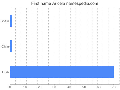 Given name Aricela