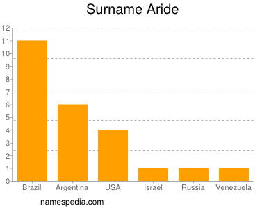 Surname Aride