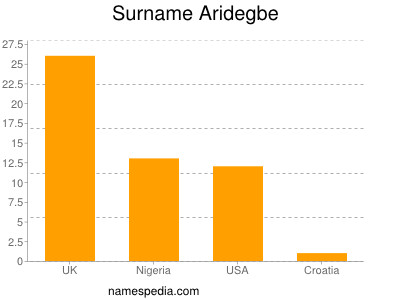 Surname Aridegbe